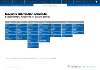 Oncology
Pharmaceuticals
Company overview
Participants Financial review Conclusion Appendix References
58 Investor Relations │ Q3 2021 Results
Financial performance Innovation: Pipeline overview Innovation: Clinical trials
Oncology
Pharmaceuticals
Company overview
Participants Financial review Conclusion Appendix References
Financial performance Innovation: Pipeline overview Innovation: Clinical trials
Oncology
Pharmaceuticals
Company overview
Participants Financial review Conclusion
Novartis submission schedule
Supplementary indications for existing brands
2021 2022 2023 ≥2025
alpelisib
BYL719
PROS
LCM
Xolair
omalizumab, IGE025
Auto-injector
LCM
Xolair
omalizumab, IGE025
Food allergy
LCM
Beovu
brolucizumab, RTH258
DME
LCM
Jakavi
ruxolitinib, INC424
Acute GVHD
LCM
Jakavi
ruxolitinib, INC424
Chronic GVHD
LCM
Kymriah
tisagenlecleucel, CTL019
r/r Follicular lymphoma
LCM
Tafinlar + Mekinist
dabrafenib + trametinib, DRB436
HGG/LGG - Pediatrics
LCM
Cosentyx
secukinumab, AIN457
AS H2H
LCM
Cosentyx
secukinumab, AIN457
Hidradenitis suppurativa
LCM
Cosentyx
secukinumab, AIN457
PsA IVIV
LCM
Kisqali
ribociclib, LEE011
HR+/HER2- BC (adj)
LCM
Piqray
alpelisib, BYL719
Ovarian cancer
LCM
Promacta
eltrombopag, ETB115
r/r severe aplastic anemia
LCM
Beovu
brolucizumab, RTH258
Diabetic retinopathy
LCM
Piqray
alpelisib, BYL719
TNBC
LCM
Piqray
alpelisib, BYL719
HER2+ adv BC
LCM
Cosentyx
secukinumab, AIN457
Lupus Nephritis
LCM
Jakavi
ruxolitinib, INC424
Myelofibrosis (combination)
LCM
Jakavi
ruxolitinib, INC424
Pediatrics Acute GVHD
LCM
Cosentyx
secukinumab, AIN457
GCA
LCM
Kymriah
tisagenlecleucel, CTL019
1L high risk ALL, pediatrics & young adults
LCM
Jakavi
ruxolitinib, INC424
Pediatrics Chronic GVHD
LCM
Cosentyx
secukinumab, AIN457
Lichen Planus
LCM Mayzent4
siponimod, BAF312
Multiple sclerosis, pediatrics
LCM
1. Approved in US. 2. 177Lu-dotatate in US. 3. Kesimpta and Mayzent: pediatric study in multiple sclerosis run in conjunction (NEOS)
denosumab
GP2411
anti RANKL mAb
BioS
Coartem
artemether + lumefantrine, COA566
Malaria uncompl., formula for <5kg
LCM
Lutathera
177Lu-oxodotreotide2
GEP-NET 1L G3
LCM
Aimovig
erenumab, AMG334
Pediatric Migraine
LCM
Cosentyx
secukinumab, AIN457
Juvenile idiopathic arthritis
LCM
Tafinlar + Mekinist
dabrafenib + trametinib, DRB436
Thyroid cancer
LCM
2024
Leqvio
KJX839
CVRR-LDLC
LCM
Cosentyx
secukinumab, AIN457
AS IVIV
LCM
Leqvio
KJX839
Ped Hyoerlipidemia
LCM
canakinumab
ACZ885
Adjuvant NSCLC
LCM Adakveo
SEG101
Sickle cell anaemia with crisis ped
LCM
aflibercept
SOK583
Neovascular age-related macular degeneration
BioS
Entresto EU1
sacubitril/valsartan, LCZ696
Pediatric CHF
LCM Zolgensma
AVXS-101 OAV101
SMA IT
IT
LCM
Novartis Q3 Results | October 26, 2021 | Novartis Investor Presentation
58
Kesimpta3
ofatumumab
Multiple sclerosis, pediatrics
LCM
Atectura
indacaterol + mometasone, QMF149
Asthma, pediatrics
LCM
Rydapt
midostaurin, PKC412
Acute myeloid leukemia, pediatrics
LCM
 