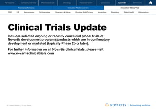 Oncology
Pharmaceuticals
Company overview
Participants Financial review Conclusion Appendix References
59 Investor Relations │ Q3 2021 Results
Financial performance Innovation: Pipeline overview Innovation: Clinical trials
Oncology
Pharmaceuticals
Company overview
Participants Financial review Conclusion
Neuroscience Ophthalmology Hematology Global Health
Biosimilars Abbreviations
CRM IHD Respiratory & Allergy Oncology: Solid Tumors
Appendix References
Clinical Trials Update
Includes selected ongoing or recently concluded global trials of
Novartis development programs/products which are in confirmatory
development or marketed (typically Phase 2b or later).
For further information on all Novartis clinical trials, please visit:
www.novartisclinicaltrials.com
 