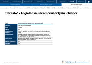 Oncology
Pharmaceuticals
Company overview
Participants Financial review Conclusion Appendix References
62 Investor Relations │ Q3 2021 Results
Financial performance Innovation: Pipeline overview Innovation: Clinical trials
Oncology
Pharmaceuticals
Company overview
Participants Financial review Conclusion Appendix References
Neuroscience Ophthalmology Hematology Global Health
Biosimilars Abbreviations
CRM IHD Respiratory & Allergy Oncology: Solid Tumors
Entresto® - Angiotensin receptor/neprilysin inhibitor
Investor Relations | Q3 2021 Results
4
Study NCT03785405 (CLCZ696B2319E1 - extension study)
Indication Heart failure in pediatric patients
Phase Phase 3
Patients 240
Primary Outcome
Measures
Number of participants with Adverse Events (AEs) and Serious Adverse Events
(SAEs)
Arms Intervention Single arm, open label sacubitril/valsartan (pediatric formulation granules (12.5,
31.25 mg in capsules); liquid formulation (1mg/ml and 4mg/ml concentration) and
adult formulation (50, 100, 200 mg bid))
Target Patients Pediatric patients with heart failure due to systemic left ventricle systolic dysfunction
who have completed study CLCZ696B2319
Read-out Milesstone(s) 2023
Publication TBD
 