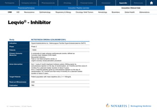 Oncology
Pharmaceuticals
Company overview
Participants Financial review Conclusion Appendix References
63 Investor Relations │ Q3 2021 Results
Financial performance Innovation: Pipeline overview Innovation: Clinical trials
Oncology
Pharmaceuticals
Company overview
Participants Financial review Conclusion Appendix References
Neuroscience Ophthalmology Hematology Global Health
Biosimilars Abbreviations
CRM IHD Respiratory & Allergy Oncology: Solid Tumors
Leqvio® - Inhibitor
Investor Relations | Q3 2021 Results
5
Study NCT03705234 ORION-4 (CKJX839B12301)
Indication Hypercholesterolemia inc. Heterozygous Familial Hypercholesterolaemia (HeFH)
Phase Phase 3
Patients ~15000
Primary Outcome
Measures
A composite of major adverse cardiovascular events, defined as:
Coronary heart disease (CHD) death;
Myocardial infarction;
Fatal or non-fatal ischaemic stroke; or
Urgent coronary revascularization procedure
Arms Intervention Arm 1: every 6 month treatment Inclisiran sodium 300mg (given by
subcutaneous injection on the day of randomization, at 3 months and then every 6-
months) for a planned median duration of about 5 years
Arm 2: matching placebo (given by subcutaneous injection on the day of
randomization, at 3 months and then every 6-months) for a planned median
duration of about 5 years.
Target Patients Patient population with mean baseline LDL-C >= 100mg/dL
Read-out Milesstone(s) 2026
Publication TBD
 