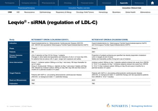 Oncology
Pharmaceuticals
Company overview
Participants Financial review Conclusion Appendix References
64 Investor Relations │ Q3 2021 Results
Financial performance Innovation: Pipeline overview Innovation: Clinical trials
Oncology
Pharmaceuticals
Company overview
Participants Financial review Conclusion Appendix References
Neuroscience Ophthalmology Hematology Global Health
Biosimilars Abbreviations
CRM IHD Respiratory & Allergy Oncology: Solid Tumors
Leqvio® - siRNA (regulation of LDL-C)
Investor Relations | Q3 2021 Results
6
Study NCT03060577 ORION-3 (CKJX839A12201E1) NCT03814187 ORION-8 (CKJX839A12305B)
Indication Hypercholesterolemia inc. Atherosclerotic Cardiovascular Disease (ASCVD)
and ASCVD risk equivalents Heterozygous Familial Hypercholesterolaemia (HeFH)
Hypercholesterolemia inc. Heterozygous Familial Hypercholesterolaemia (HeFH)
and Homozygous Familial Hypercholesterolemia (HoFH)
Phase Phase 2 Phase 3
Patients 490 2991
Primary Outcome
Measures
LDL-C reduction at Day 210 for Group 1 subjects
Changes in other lipids and lipoproteins and reduction of LDL-C of more than 50%
for patients that are above LDL-C goal ; longer term exposure and safety.
Proportion of subjects achieving pre specified low density lipoprotein cholesterol
(LDL-C) targets at end of study
Safety and tolerability profile of long term use of inclisiran
Arms Intervention Group 1 - inclisiran sodium 300mg sc on Day 1 and every 180 days thereafter for
up to 4 years.
Group 2- Evolocumab 140mg s.c. injection on Day 1 and every 2 weeks until Day
336, followed by inclisiran sodium 300mg on Day 360, Day 450 and then every 6
months for a planned duration of 4 years.
Inclisiran sodium 300mg on day 1 (placebo patients entered into study from ORION
9, 10 & 11) or placebo on Day 1 (inclisiran patients entered into study from ORION
9, 10 & 11) then inclisiran sodium 300mg on Day 90 and every 6 months for a
planned duration of 3 years
Target Patients
Patients with HeFH or pre-existing atherosclerotic cardiovascular disease
(ASCVD) on background statin +/- ezetimibe therapy
Patients with HeFH or pre-existing atherosclerotic cardiovascular disease
(ASCVD) on background statin +/- ezetimibe therapy and risk equivalents (patients
from ORION 9, 10 & 11 studies)
Read-out Milesstone(s) 2022 2023
Publication TBD TBD
 