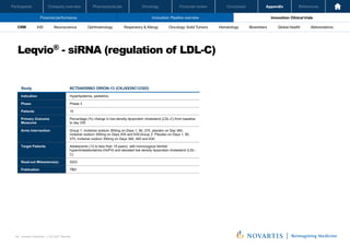 Oncology
Pharmaceuticals
Company overview
Participants Financial review Conclusion Appendix References
66 Investor Relations │ Q3 2021 Results
Financial performance Innovation: Pipeline overview Innovation: Clinical trials
Oncology
Pharmaceuticals
Company overview
Participants Financial review Conclusion Appendix References
Neuroscience Ophthalmology Hematology Global Health
Biosimilars Abbreviations
CRM IHD Respiratory & Allergy Oncology: Solid Tumors
Leqvio® - siRNA (regulation of LDL-C)
Investor Relations | Q3 2021 Results
8
Study NCT04659863 ORION-13 (CKJX839C12302)
Indication Hyperlipidemia, pediatrics
Phase Phase 3
Patients 15
Primary Outcome
Measures
Percentage (%) change in low-density lipoprotein cholesterol (LDL-C) from baseline
to day 330
Arms Intervention Group 1: Inclisiran sodium 300mg on Days 1, 90, 270, placebo on Day 360,
inclisiran sodium 300mg on Days 450 and 630;Group 2: Placebo on Days 1, 90,
270, inclisiran sodium 300mg on Days 360, 450 and 630.
Target Patients Adolescents (12 to less than 18 years) with homozygous familial
hypercholesterolemia (HoFH) and elevated low density lipoprotein cholesterol (LDL-
C)
Read-out Milesstone(s) 2023
Publication TBD
 
