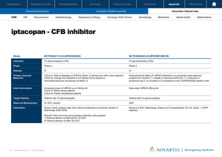 Oncology
Pharmaceuticals
Company overview
Participants Financial review Conclusion Appendix References
67 Investor Relations │ Q3 2021 Results
Financial performance Innovation: Pipeline overview Innovation: Clinical trials
Oncology
Pharmaceuticals
Company overview
Participants Financial review Conclusion Appendix References
Neuroscience Ophthalmology Hematology Global Health
Biosimilars Abbreviations
CRM IHD Respiratory & Allergy Oncology: Solid Tumors
iptacopan - CFB inhibitor
Investor Relations | Q3 2021 Results
9
Study NCT03832114 (CLNP023X2202) NCT03955445 (CLNP023B12001B)
Indication C3 glomerulopathy (C3G) C3 glomerulopathy (C3G)
Phase Phase 2 Phase 2
Patients 27 27
Primary Outcome
Measures
Cohort A: Ratio to Baseline of UPCR to Week 12 derived from 24hr urine collection
Cohort B: Change from Baseline in C3 Deposit Score (based on
immunofluorescence microscopy) at Week 12
Characterize the effect of LNP023 treatment on a composite renal response
endpoint at 9 months (1. a stable or improved eGFR and, 2. a reduction in
proteinuria and 3. an increase in C3 compared to the CLNP023X2202 baseline visit)
Arms Intervention Increasing doses of LNP023 up to 200mg bid:
Cohort A: Native kidney patients
Cohort B: Kidney transplanted patients
Open-label LNP023 200mg bid
Target Patients Patients with C3 glomerulopathy Patients with C3 glomerulopathy
Read-out Milesstone(s) H1-2021 (actual) 2025
Publication Actual: Interim analysis data from Cohort-A presented at American Society of
Nephrology (ASN 2020).
Planned: Note not to be communicated externally until accepted.
1) Planned abstract at ERA-EDTA, Q3 2021
2) Planned abstract at ASN, Q4 2021
Wong et al 2021 Nephrology, Dialysis and Transplantation Vol. 36, Suppl. 1: eGFR
trajectory
 