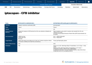 Oncology
Pharmaceuticals
Company overview
Participants Financial review Conclusion Appendix References
68 Investor Relations │ Q3 2021 Results
Financial performance Innovation: Pipeline overview Innovation: Clinical trials
Oncology
Pharmaceuticals
Company overview
Participants Financial review Conclusion Appendix References
Neuroscience Ophthalmology Hematology Global Health
Biosimilars Abbreviations
CRM IHD Respiratory & Allergy Oncology: Solid Tumors
iptacopan - CFB inhibitor
Investor Relations | Q3 2021 Results
10
Study NCT04154787 (CLNP023D12201) NCT04578834 APPLAUSE-IgAN (CLNP023A2301)
Indication Idiopathic membranous nephropathy (iMN) IgA nephropathy
Phase Phase 2 Phase 3
Patients 72 450
Primary Outcome
Measures
Change from baseline of UPCR derived from 24hr urine collections at Baseline and
Week 24
Ratio to baseline in urine protein to creatinine ratio (sampled from 24h urine
collection) at 9 months
Annualized total estimated Glomerular Filtration Rate (eGFR) slope estimated over
24 months
Arms Intervention LNP023 low dose
LNP023 high dose
Rituximab
Arm 1 - LNP023 200mg BID
Arm 2 - Placebo BID
Target Patients Patients with biopsy proven iMN who are at high risk of disease progression defined
on the basis of antibody anti-PLA2R titre and proteinuria
Primary IgA Nephropathy patients
Read-out Milesstone(s) 2023 2023
Publication TBD Perkovic et al. 2021, Nephrology Dialysis Transplantation, Vol. 36, Suppl. 1: Study
Design
Wong et al. 2021, Nephrology Dialysis Transplantation, Vol. 36, Suppl. 1:
IPTACOPAN (LNP023): A NOVEL ORAL COMPLEMENT
ALTERNATIVE PATHWAY FACTOR B INHIBITOR SAFELY AND EFFECTIVELY
STABILISES EGFR IN C3 GLOMERULOPATHY
 