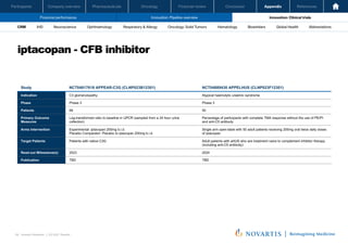 Oncology
Pharmaceuticals
Company overview
Participants Financial review Conclusion Appendix References
69 Investor Relations │ Q3 2021 Results
Financial performance Innovation: Pipeline overview Innovation: Clinical trials
Oncology
Pharmaceuticals
Company overview
Participants Financial review Conclusion Appendix References
Neuroscience Ophthalmology Hematology Global Health
Biosimilars Abbreviations
CRM IHD Respiratory & Allergy Oncology: Solid Tumors
iptacopan - CFB inhibitor
Investor Relations | Q3 2021 Results
11
Study NCT04817618 APPEAR-C3G (CLNP023B12301) NCT04889430 APPELHUS (CLNP023F12301)
Indication C3 glomerulopathy Atypical haemolytic uraemic syndrome
Phase Phase 3 Phase 3
Patients 68 50
Primary Outcome
Measures
Log-transformed ratio to baseline in UPCR (sampled from a 24 hour urine
collection)
Percentage of participants with complete TMA response without the use of PE/PI
and anti-C5 antibody
Arms Intervention Experimental: iptacopan 200mg b.i.d.
Placebo Comparator: Placebo to iptacopan 200mg b.i.d.
Single arm open-label with 50 adult patients receiving 200mg oral twice daily doses
of iptacopan
Target Patients Patients with native C3G Adult patients with aHUS who are treatment naive to complement inhibitor therapy
(including anti-C5 antibody)
Read-out Milesstone(s) 2023 2024
Publication TBD TBD
 