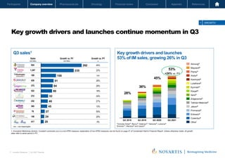 Oncology
Pharmaceuticals
Company overview
Participants Financial review Conclusion Appendix References
7 Investor Relations │ Q3 2021 Results
Oncology
Pharmaceuticals
Company overview
Participants Financial review Conclusion Appendix References
Q3 2018 Q3 2019 Q3 2020 Q3 2021
Key growth drivers and launches continue momentum in Q3
Novartis Q3 Results | October 26, 2021 | Novartis Investor Presentation
7
84
20
292
235
91
108
80
49
52
45
27
24
Mayzent®
Aimovig®
Piqray®
Xiidra®
Kesimpta®
Lutathera®
Kisqali®
Kymriah®
Ilaris®
Zolgensma®
Tafinlar+Mekinist®
Jakavi®
Promacta®
Entresto®
Cosentyx®
Other*
nm – not meaningful
Key growth drivers and launches
53% of IM sales, growing 26% in Q3
Q3 sales1
*Includes Xolair®, Beovu®, Adakveo®, Tabrecta®, Luxturna®,
Enerzair ®, Atectura® and Leqvio®
1. Innovative Medicines division. Constant currencies (cc) is a non-IFRS measure; explanation of non-IFRS measures can be found on page 47 of Condensed Interim Financial Report. Unless otherwise noted, all growth
rates refer to same period in PY
1 GROWTH
28%
36%
45%
53%
Sales
USD Million
Growth vs. PY
USD Million
Growth vs. PY
cc
924 44%
1,247 22%
109 nm
426 26%
375 28%
522 18%
272 24%
232 27%
365 13%
76 55%
146 20%
417 4%
+26% vs. PY
 