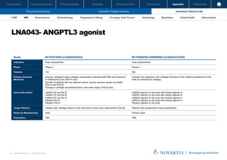 Oncology
Pharmaceuticals
Company overview
Participants Financial review Conclusion Appendix References
72 Investor Relations │ Q3 2021 Results
Financial performance Innovation: Pipeline overview Innovation: Clinical trials
Oncology
Pharmaceuticals
Company overview
Participants Financial review Conclusion Appendix References
Neuroscience Ophthalmology Hematology Global Health
Biosimilars Abbreviations
CRM IHD Respiratory & Allergy Oncology: Solid Tumors
LNA043- ANGPTL3 agonist
Investor Relations | Q3 2021 Results
14
Study NCT03275064 (CLNA043X2202) NCT04864392 ONWARDS (CLNA043A12202)
Indication Knee osteoarthritis Knee osteoarthritis
Phase Phase 2 Phase 2
Patients 133 550
Primary Outcome
Measures
Articular cartilage bi-layer collagen organisation evaluated with MRI and measured
in milliseconds (ms) (Part A only)
Number of patients with any adverse events, serious adverse events and death
(Part A and Part B)
Change in cartilage volume/thickness in the index region (Part B only)
Change from baseline in the cartilage thickness of the medial compartment of the
knee as assessed by imaging
Arms Intervention LNA043 40 mg Part B
LNA043 20 mg Part B
LNA043 20 mg Part A
Placebo Part A
Placebo Part B
LNA043 injection to the knee with dosing regimen A
LNA043 injection to the knee with dosing regimen B
LNA043 injection to the knee with dosing regimen C
LNA043 injection to the knee with dosing regimen D
Placebo injection to the knee
Target Patients Patients with cartilage lesions of the knee (Part A) and knee osteoarthritis (Part B) Patients with Symptomatic knee osteoarthritis
Read-out Milesstone(s) 2022 Primary 2024
Publication TBD TBD
 