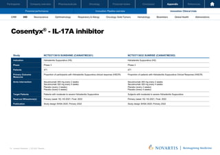 Oncology
Pharmaceuticals
Company overview
Participants Financial review Conclusion Appendix References
74 Investor Relations │ Q3 2021 Results
Financial performance Innovation: Pipeline overview Innovation: Clinical trials
Oncology
Pharmaceuticals
Company overview
Participants Financial review Conclusion Appendix References
Neuroscience Ophthalmology Hematology Global Health
Biosimilars Abbreviations
CRM IHD Respiratory & Allergy Oncology: Solid Tumors
Cosentyx® - IL-17A inhibitor
Investor Relations | Q3 2021 Results
16
Study NCT03713619 SUNSHINE (CAIN457M2301) NCT03713632 SUNRISE (CAIN457M2302)
Indication Hidradenitis Suppurativa (HS) Hidradenitis Suppurativa (HS)
Phase Phase 3 Phase 3
Patients 471 471
Primary Outcome
Measures
Proportion of participants with Hidradenitis Suppurativa clinical response (HiSCR) Proportion of patients with Hidradenitis Suppurativa Clinical Response (HiSCR)
Arms Intervention Secukinumab 300 mg every 2 weeks
Secukinumab 300 mg every 4 weeks
Placebo (every 2 weeks)
Placebo (every 4 weeks)
Secukinumab 300 mg every 2 weeks
Secukinumab 300 mg every 4 weeks
Placebo (every 2 weeks)
Placebo (every 4 weeks)
Target Patients Patients with moderate to severe Hidradenitis Suppurativa Subjects with moderate to severe Hidradenitis Suppurativa
Read-out Milesstone(s) Primary (week 16): H2-2021; Final: 2022 Primary (week 16): H2-2021; Final: 2022
Publication Study design SHSA 2020; Primary 2022 Study design SHSA 2020; Primary 2022
 