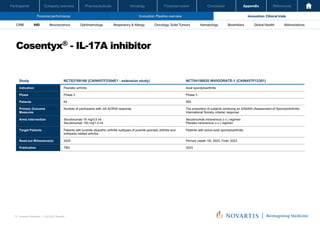 Oncology
Pharmaceuticals
Company overview
Participants Financial review Conclusion Appendix References
75 Investor Relations │ Q3 2021 Results
Financial performance Innovation: Pipeline overview Innovation: Clinical trials
Oncology
Pharmaceuticals
Company overview
Participants Financial review Conclusion Appendix References
Neuroscience Ophthalmology Hematology Global Health
Biosimilars Abbreviations
CRM IHD Respiratory & Allergy Oncology: Solid Tumors
Cosentyx® - IL-17A inhibitor
Investor Relations | Q3 2021 Results
17
Study NCT03769168 (CAIN457F2304E1 - extension study) NCT04156620 INVIGORATE-1 (CAIN457P12301)
Indication Psoriatic arthritis Axial spondyloarthritis
Phase Phase 3 Phase 3
Patients 64 500
Primary Outcome
Measures
Number of participants with JIA ACR30 response The proportion of subjects achieving an ASAS40 (Assessment of SpondyloArthritis
International Society criteria) response
Arms Intervention Secukinumab 75 mg/0.5 ml
Secukinumab 150 mg/1.0 ml
Secukinumab intravenous (i.v.) regimen
Placebo intravenous (i.v.) regimen
Target Patients Patients with juvenile idiopathic arthritis subtypes of juvenile psoriatic arthritis and
enthesitis related arthritis
Patients with active axial spondyloarthritis
Read-out Milesstone(s) 2025 Primary (week 16): 2022; Final: 2023
Publication TBD 2023
 