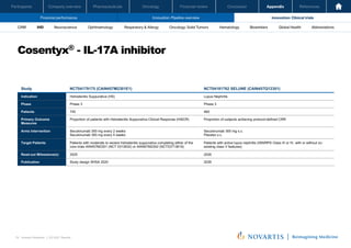Oncology
Pharmaceuticals
Company overview
Participants Financial review Conclusion Appendix References
76 Investor Relations │ Q3 2021 Results
Financial performance Innovation: Pipeline overview Innovation: Clinical trials
Oncology
Pharmaceuticals
Company overview
Participants Financial review Conclusion Appendix References
Neuroscience Ophthalmology Hematology Global Health
Biosimilars Abbreviations
CRM IHD Respiratory & Allergy Oncology: Solid Tumors
Cosentyx® - IL-17A inhibitor
Investor Relations | Q3 2021 Results
18
Study NCT04179175 (CAIN457M2301E1) NCT04181762 SELUNE (CAIN457Q12301)
Indication Hidradenitis Suppurativa (HS) Lupus Nephritis
Phase Phase 3 Phase 3
Patients 745 460
Primary Outcome
Measures
Proportion of patients with Hidradenitis Suppurativa Clinical Response (HiSCR) Proportion of subjects achieving protocol-defined CRR
Arms Intervention Secukinumab 300 mg every 2 weeks
Secukinumab 300 mg every 4 weeks
Secukinumab 300 mg s.c.
Placebo s.c.
Target Patients Patients with moderate to severe hidradenitis suppurativa completing either of the
core trials AIN457M2301 (NCT 0313632) or AIN567M2302 (NCT03713619)
Patients with active lupus nephritis (ISN/RPS Class III or IV, with or without co-
existing class V features)
Read-out Milesstone(s) 2025 2026
Publication Study design SHSA 2020 2026
 