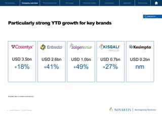 Oncology
Pharmaceuticals
Company overview
Participants Financial review Conclusion Appendix References
8 Investor Relations │ Q3 2021 Results
Oncology
Pharmaceuticals
Company overview
Participants Financial review Conclusion Appendix References
Particularly strong YTD growth for key brands
Novartis Q3 Results | October 26, 2021 | Novartis Investor Presentation
8
+18% +41% +49%
USD 0.2bn
USD 3.5bn USD 2.6bn USD 1.0bn
All growth rates in constant currencies (cc)
nm
1 GROWTH
+27%
USD 0.7bn
 