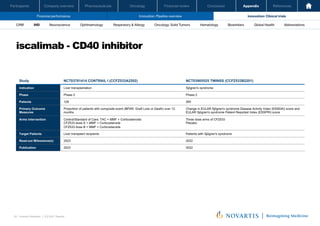 Oncology
Pharmaceuticals
Company overview
Participants Financial review Conclusion Appendix References
80 Investor Relations │ Q3 2021 Results
Financial performance Innovation: Pipeline overview Innovation: Clinical trials
Oncology
Pharmaceuticals
Company overview
Participants Financial review Conclusion Appendix References
Neuroscience Ophthalmology Hematology Global Health
Biosimilars Abbreviations
CRM IHD Respiratory & Allergy Oncology: Solid Tumors
iscalimab - CD40 inhibitor
Investor Relations | Q3 2021 Results
22
Study NCT03781414 CONTRAIL I (CCFZ533A2202) NCT03905525 TWINSS (CCFZ533B2201)
Indication Liver transplantation Sjögren's syndrome
Phase Phase 2 Phase 2
Patients 128 260
Primary Outcome
Measures
Proportion of patients with composite event (BPAR, Graft Loss or Death) over 12
months
Change in EULAR Sjögren's syndrome Disease Activity Index (ESSDAI) score and
EULAR Sjögren's syndrome Patient Reported Index (ESSPRI) score
Arms Intervention Control/Standard of Care: TAC + MMF + Corticosteroids
CFZ533 dose A + MMF + Corticosteroids
CFZ533 dose B + MMF + Corticosteroids
Three dose arms of CFZ533
Placebo
Target Patients Liver transplant recipients Patients with Sjögren's syndrome
Read-out Milesstone(s) 2023 2022
Publication 2023 2022
 