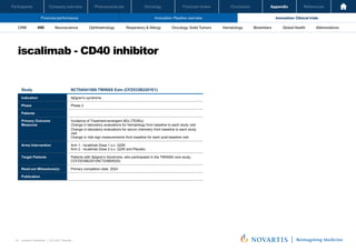 Oncology
Pharmaceuticals
Company overview
Participants Financial review Conclusion Appendix References
81 Investor Relations │ Q3 2021 Results
Financial performance Innovation: Pipeline overview Innovation: Clinical trials
Oncology
Pharmaceuticals
Company overview
Participants Financial review Conclusion Appendix References
Neuroscience Ophthalmology Hematology Global Health
Biosimilars Abbreviations
CRM IHD Respiratory & Allergy Oncology: Solid Tumors
iscalimab - CD40 inhibitor
Investor Relations | Q3 2021 Results
23
Study NCT04541589 TWINSS Extn (CFZ533B2201E1)
Indication Sjögren's syndrome
Phase Phase 2
Patients
Primary Outcome
Measures
Incidence of Treatment-emergent AEs (TEAEs)
Change in laboratory evaluations for hematology from baseline to each study visit
Change in laboratory evaluations for serum chemistry from baseline to each study
visit
Change in vital sign measurements from baseline for each post-baseline visit
Arms Intervention Arm 1 - Iscalimab Dose 1 s.c. Q2W
Arm 2 - Iscalimab Dose 2 s.c. Q2W and Placebo
Target Patients Patients with Sjögren's Syndrome, who participated in the TWINSS core study,
CCFZ533B2201(NCT03905525)
Read-out Milesstone(s) Primary completion date: 2024
Publication
 