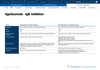Oncology
Pharmaceuticals
Company overview
Participants Financial review Conclusion Appendix References
82 Investor Relations │ Q3 2021 Results
Financial performance Innovation: Pipeline overview Innovation: Clinical trials
Oncology
Pharmaceuticals
Company overview
Participants Financial review Conclusion Appendix References
Neuroscience Ophthalmology Hematology Global Health
Biosimilars Abbreviations
CRM IHD Respiratory & Allergy Oncology: Solid Tumors
ligelizumab - IgE inhibitor
Investor Relations | Q3 2021 Results
24
Study NCT02649218 (CQGE031C2201E1) NCT03580356 Pearl 2 (CQGE031C2303)
Indication Chronic spontaneous urticaria / Chronic idiopathic urticaria Chronic spontaneous urticarial / Chronic idiopathic urticaria?
Phase Phase 2 Phase 3
Patients 226 1050
Primary Outcome
Measures
Long-term safety; number of participants with treatment-emergent adverse events Absolute change from baseline in UAS7 (Urticaria Activity Score) at week 12
Arms Intervention Ligelizumab 240 mg q4wks open label for 52 weeks Ligelizumab dose A q4w for 52 weeks
Ligelizumab dose B q4w for 52 weeks
Omalizumab 300 mg q4w for 52 weeks
Placebo q4w from randomization to wk20, then ligelizumab dose B from wk24 to
wk52
Target Patients Adult patients with chronic spontaneous urticaria inadequately controlled with H1-
antihistamines at approved or increased doses, alone or in combination with H2-
antihistamines or leukotriene receptor antagonists.
Adolescents and adults with chronic spontaneous urticaria inadequately controlled
with H1-antihistamines
Read-out Milesstone(s) 2019 (actual) H2-2021 (Q4/2021-Q1/2022 potential COVID impact)
Publication Manuscript: Primary results extension trial (Allergy), H2 2021 Past publications: Study design presented at UCARE 2018
Congress: primary results EADV 2022 (H2 2022) or AAAAI 2023
Manuscript: primary results, Journal (TBD), 2023
 