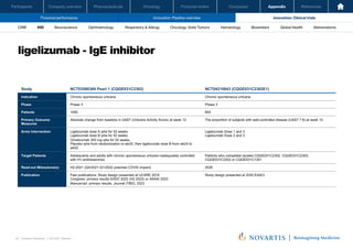 Oncology
Pharmaceuticals
Company overview
Participants Financial review Conclusion Appendix References
83 Investor Relations │ Q3 2021 Results
Financial performance Innovation: Pipeline overview Innovation: Clinical trials
Oncology
Pharmaceuticals
Company overview
Participants Financial review Conclusion Appendix References
Neuroscience Ophthalmology Hematology Global Health
Biosimilars Abbreviations
CRM IHD Respiratory & Allergy Oncology: Solid Tumors
ligelizumab - IgE inhibitor
Investor Relations | Q3 2021 Results
25
Study NCT03580369 Pearl 1 (CQGE031C2302) NCT04210843 (CQGE031C2302E1)
Indication Chronic spontaneous urticaria Chronic spontaneous urticaria
Phase Phase 3 Phase 3
Patients 1050 800
Primary Outcome
Measures
Absolute change from baseline in UAS7 (Urticaria Activity Score) at week 12 The proportion of subjects with well-controlled disease (UAS7 ? 6) at week 12
Arms Intervention Ligelizumab dose A q4w for 52 weeks
Ligelizumab dose B q4w for 52 weeks
Omalizumab 300 mg q4w for 52 weeks
Placebo q4w from randomization to wk20, then ligelizumab dose B from wk24 to
wk52
Ligelizumab Dose 1 and 3
Ligelizumab Dose 2 and 3
Target Patients Adolescents and adults with chronic spontaneous urticaria inadequately controlled
with H1-antihistamines
Patients who completed studies CQGE031C2302, CQGE031C2303,
CQGE031C2202 or CQGE031C1301
Read-out Milesstone(s) H2-2021 (Q4/2021-Q1/2022 potential COVID impact) 2026
Publication Past publications: Study design presented at UCARE 2018
Congress: primary results EADV 2022 (H2 2022) or AAAAI 2023
Manuscript: primary results, Journal (TBD), 2023
Study design presented at 2020 EAACI
 