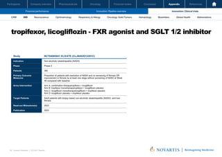 Oncology
Pharmaceuticals
Company overview
Participants Financial review Conclusion Appendix References
85 Investor Relations │ Q3 2021 Results
Financial performance Innovation: Pipeline overview Innovation: Clinical trials
Oncology
Pharmaceuticals
Company overview
Participants Financial review Conclusion Appendix References
Neuroscience Ophthalmology Hematology Global Health
Biosimilars Abbreviations
CRM IHD Respiratory & Allergy Oncology: Solid Tumors
tropifexor, licogliflozin - FXR agonist and SGLT 1/2 inhibitor
Investor Relations | Q3 2021 Results
27
Study NCT04065841 ELIVATE (CLJN452D12201C)
Indication Non-alcoholic steatohepatitis (NASH)
Phase Phase 2
Patients 380
Primary Outcome
Measures
Proportion of patients with resolution of NASH and no worsening of fibrosis OR
improvement in fibrosis by at least one stage without worsening of NASH at Week
48 compared with baseline
Arms Intervention Arm A: combination therapytropifexor + licogliflozin
Arm B: tropifexor monotherapytropifexor + licogliflozin placebo
Arm C: licogliflozin monotherapylicogliflozin + tropifexor placebo
Arm D: licogliflozin placebo + tropifexor placebo
Target Patients Adult patients with biopsy based non-alcoholic steatohepatitis (NASH) and liver
fibrosis
Read-out Milesstone(s) 2023
Publication 2023
 