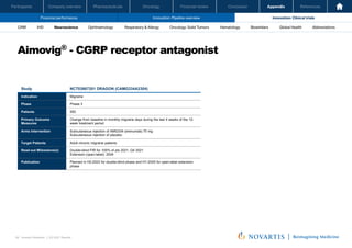 Oncology
Pharmaceuticals
Company overview
Participants Financial review Conclusion Appendix References
88 Investor Relations │ Q3 2021 Results
Financial performance Innovation: Pipeline overview Innovation: Clinical trials
Oncology
Pharmaceuticals
Company overview
Participants Financial review Conclusion Appendix References
Neuroscience Ophthalmology Hematology Global Health
Biosimilars Abbreviations
CRM IHD Respiratory & Allergy Oncology: Solid Tumors
Aimovig® - CGRP receptor antagonist
Investor Relations | Q3 2021 Results
30
Study NCT03867201 DRAGON (CAMG334A2304)
Indication Migraine
Phase Phase 3
Patients 550
Primary Outcome
Measures
Change from baseline in monthly migraine days during the last 4 weeks of the 12-
week treatment period
Arms Intervention Subcutaneous injection of AMG334 (erenumab) 70 mg
Subcutaneous injection of placebo
Target Patients Adult chronic migraine patients
Read-out Milesstone(s) Double-blind FIR for 100% of pts 2021; Q4 2021
Extension (open-label): 2024
Publication Planned in H2-2022 for double-blind phase and H1-2025 for open-label extension
phase
 