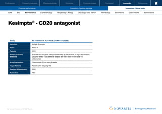 Oncology
Pharmaceuticals
Company overview
Participants Financial review Conclusion Appendix References
89 Investor Relations │ Q3 2021 Results
Financial performance Innovation: Pipeline overview Innovation: Clinical trials
Oncology
Pharmaceuticals
Company overview
Participants Financial review Conclusion Appendix References
Neuroscience Ophthalmology Hematology Global Health
Biosimilars Abbreviations
CRM IHD Respiratory & Allergy Oncology: Solid Tumors
Kesimpta® - CD20 antagonist
Investor Relations | Q3 2021 Results
31
Study NCT03650114 ALITHIOS (COMB157G2399)
Indication Multiple Sclerosis
Phase Phase 3
Patients 2010
Primary Outcome
Measures
Evaluate the long-term safety and tolerability of ofatumumab 20 mg subcutaneous
(sc) once every 4 (q4) weeks in subjects with RMS from the first dose of
ofatumumab
Arms Intervention Ofatumumab 20 mg every 4 weeks
Target Patients Patients with relapsing MS
Read-out Milesstone(s) 2028
Publication TBD
 