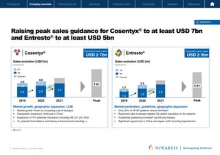 Oncology
Pharmaceuticals
Company overview
Participants Financial review Conclusion Appendix References
9 Investor Relations │ Q3 2021 Results
Oncology
Pharmaceuticals
Company overview
Participants Financial review Conclusion Appendix References
Raising peak sales guidance for Cosentyx® to at least USD 7bn
and Entresto® to at least USD 5bn
Expected peak sales
USD ≥ 7bn
Cosentyx® Entresto® Expected peak sales
USD ≥ 5bn
2.6 2.9 3.5
1.1
4.0
7.0+
2021 Peak
2019 2020
3.6
1.0
2.5
1.7
5.0+
Peak
2.6
2020 2021
2019
1.8
1.2
0.5
0.7
Sales evolution (USD bn)
Illustrative
9M
Q4
9M
Q4
1 GROWTH
Novartis Q3 Results | October 26, 2021 | Novartis Investor Presentation
9
Sales evolution (USD bn)
Illustrative
Expected Expected
Market growth, geographic expansion, LCM
§ Market growth driven by increasing use of biologics
§ Geographic expansion continues in China
§ Expansion to 10+ potential indications including HS, LP, LN, GCA
§ 3+ potential formulations and dosing enhancements including i.v.
Market penetration, guidelines, geographic expansion
§ Only 30% of HFrEF patients receive Entresto®
§ Expanded label increases eligible US patient population to 5m patients
§ Guidelines positioning Entresto® as first line therapy
§ Significant opportunity in China and Japan, both including hypertension
1. 9M vs PY
+18%
1
+41%
1
 