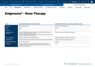 Oncology
Pharmaceuticals
Company overview
Participants Financial review Conclusion Appendix References
91 Investor Relations │ Q3 2021 Results
Financial performance Innovation: Pipeline overview Innovation: Clinical trials
Oncology
Pharmaceuticals
Company overview
Participants Financial review Conclusion Appendix References
Neuroscience Ophthalmology Hematology Global Health
Biosimilars Abbreviations
CRM IHD Respiratory & Allergy Oncology: Solid Tumors
Zolgensma® - Gene Therapy
Investor Relations | Q3 2021 Results
33
Study NCT03505099 SPR1NT (COAV101A12303) NCT03837184 STRIVE Asia Pacific (COAV101A12304)
Indication Spinal muscular atrophy Type 1 spinal muscular atrophy
Phase Phase 3 Phase 3
Patients 30 2
Primary Outcome
Measures
[2 copies of SMN2] Percentage of participants achieving functional independent
sitting for at least 30 seconds at any visit
[3 copies of SMN2] Percentage of participants achieving the ability to stand without
support for at least 3 seconds at any visit
Proportion of participants sitting without support
Arms Intervention Open-label, single-arm, single-dose, intravenous Open-label, single-arm, single-dose, intravenous
Target Patients Pre-symptomatic patients with spinal muscular atrophy and multiple copies SMN2 Patients with spinal muscular atrophy Type 1
Read-out Milesstone(s) H2-2021 (3-copy cohort) H2-2021
Publication Final study results of two-copy cohort were presented as late-breaker oral
presentation at EAN Jun 22 2021; final study results of three-copy cohort to be
presented at 2022 congress.
TBD
 