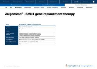 Oncology
Pharmaceuticals
Company overview
Participants Financial review Conclusion Appendix References
92 Investor Relations │ Q3 2021 Results
Financial performance Innovation: Pipeline overview Innovation: Clinical trials
Oncology
Pharmaceuticals
Company overview
Participants Financial review Conclusion Appendix References
Neuroscience Ophthalmology Hematology Global Health
Biosimilars Abbreviations
CRM IHD Respiratory & Allergy Oncology: Solid Tumors
Zolgensma® - SMN1 gene replacement therapy
Investor Relations | Q3 2021 Results
34
Study NCT03381729 STRONG (COAV101A12102)
Indication Type 2 spinal muscular atrophy
Phase Phase 1
Patients 51
Primary Outcome
Measures
Safety and tolerability, incidence of adverse events
Proportion of patients achieving Standing Milestone
Change in Hammersmith Functional Motor Scale
Arms Intervention Open-label, single-arm, single-dose, intrathecal
Target Patients Patients with spinal muscular atrophy with 3 copies of SMN2
Read-out Milesstone(s) Cohort B: Q4-2019 (actual); Cohort C1: TBC
Publication TBD
 