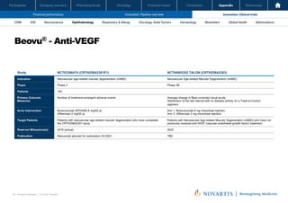 Oncology
Pharmaceuticals
Company overview
Participants Financial review Conclusion Appendix References
95 Investor Relations │ Q3 2021 Results
Financial performance Innovation: Pipeline overview Innovation: Clinical trials
Oncology
Pharmaceuticals
Company overview
Participants Financial review Conclusion Appendix References
Neuroscience Ophthalmology Hematology Global Health
Biosimilars Abbreviations
CRM IHD Respiratory & Allergy Oncology: Solid Tumors
Beovu® - Anti-VEGF
Investor Relations | Q3 2021 Results
37
Study NCT03386474 (CRTH258A2301E1) NCT04005352 TALON (CRTH258A2303)
Indication Neovascular age-related macular degeneration (nAMD) Neovascular Age-related Macular Degeneration (nAMD)
Phase Phase 3 Phase 3B
Patients 150
Primary Outcome
Measures
Number of treatment-emergent adverse events Average change in Best-corrected visual acuity
Distribution of the last interval with no disease activity (in a Treat-to-Control
regimen)
Arms Intervention Brolucizumab (RTH258) 6 mg/50 µL
Aflibercept 2 mg/50 µL
Arm 1: Brolucizumab 6 mg intravitreal injection
Arm 2: Aflibercept 2 mg intravitreal injection
Target Patients Patients with neovascular age-related macular degeneration who have completed
the CRTH258A2301 study
Patients with Neovascular Age-related Macular Degeneration (nAMD) who have not
previously received anti-VEGF (vascular endothelial growth factor) treatment
Read-out Milesstone(s) 2018 (actual) 2022
Publication Manuscript planned for submission H2-2021 TBD
 