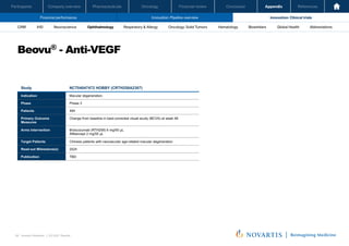 Oncology
Pharmaceuticals
Company overview
Participants Financial review Conclusion Appendix References
96 Investor Relations │ Q3 2021 Results
Financial performance Innovation: Pipeline overview Innovation: Clinical trials
Oncology
Pharmaceuticals
Company overview
Participants Financial review Conclusion Appendix References
Neuroscience Ophthalmology Hematology Global Health
Biosimilars Abbreviations
CRM IHD Respiratory & Allergy Oncology: Solid Tumors
Beovu® - Anti-VEGF
Investor Relations | Q3 2021 Results
38
Study NCT04047472 HOBBY (CRTH258A2307)
Indication Macular degeneration
Phase Phase 3
Patients 494
Primary Outcome
Measures
Change from baseline in best-corrected visual acuity (BCVA) at week 48
Arms Intervention Brolucizumab (RTH258) 6 mg/50 µL
Aflibercept 2 mg/50 µL
Target Patients Chinese patients with neovascular age-related macular degeneration
Read-out Milesstone(s) 2024
Publication TBD
 