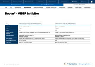 Oncology
Pharmaceuticals
Company overview
Participants Financial review Conclusion Appendix References
98 Investor Relations │ Q3 2021 Results
Financial performance Innovation: Pipeline overview Innovation: Clinical trials
Oncology
Pharmaceuticals
Company overview
Participants Financial review Conclusion Appendix References
Neuroscience Ophthalmology Hematology Global Health
Biosimilars Abbreviations
CRM IHD Respiratory & Allergy Oncology: Solid Tumors
Beovu® - VEGF Inhibitor
Investor Relations | Q3 2021 Results
40
Study NCT03917472 KINGFISHER (CRTH258B2305) NCT04058067 KINGLET (CRTH258B2304)
Indication Diabetic macular edema Diabetic macular edema
Phase Phase 3 Phase 3
Patients 500 268
Primary Outcome
Measures
Change in best-corrected visual acuity (BCVA) from baseline up to week 52 Change in best-corrected visual acuity (BCVA)
Arms Intervention Brolucizumab (RTH258) 6 mg/50 µL
Aflibercept 2 mg/50 µL
Brolucizumab (RTH258) 6 mg/50 µL
Aflibercept 2 mg/50 µL
Target Patients Patients with visual impairment due to diabetic macular edema Chinese patients with visual impairment due to diabetic macular edema
Read-out Milesstone(s) Q3-2021 (Actual) 2023
Publication Publication planned for H1-2022 Publication planned for 2023
 