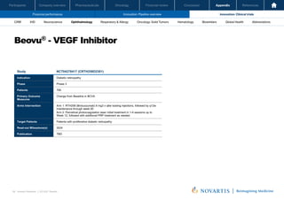 Oncology
Pharmaceuticals
Company overview
Participants Financial review Conclusion Appendix References
99 Investor Relations │ Q3 2021 Results
Financial performance Innovation: Pipeline overview Innovation: Clinical trials
Oncology
Pharmaceuticals
Company overview
Participants Financial review Conclusion Appendix References
Neuroscience Ophthalmology Hematology Global Health
Biosimilars Abbreviations
CRM IHD Respiratory & Allergy Oncology: Solid Tumors
Beovu® - VEGF Inhibitor
Investor Relations | Q3 2021 Results
41
Study NCT04278417 (CRTH258D2301)
Indication Diabetic retinopathy
Phase Phase 3
Patients 706
Primary Outcome
Measures
Change from Baseline in BCVA
Arms Intervention Arm 1: RTH258 (Brolucizumab) 6 mg3 x q6w loading injections, followed by q12w
maintenance through week 90
Arm 2: Panretinal photocoagulation laser initial treatment in 1-4 sessions up to
Week 12, followed with additional PRP treatment as needed
Target Patients Patients with proliferative diabetic retinopathy
Read-out Milesstone(s) 2024
Publication TBD
 