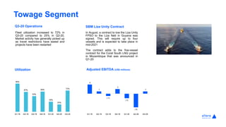 Towage Segment
Q3-20 Operations
Fleet utilization increased to 72% in
Q3-20 compared to 25% in Q2-20.
Market activity has generally picked up
as travel restrictions have eased and
projects have been restarted
Utilization Adjusted EBITDA (US$ millions)
SBM Liza Unity Contract
In August, a contract to tow the Liza Unity
FPSO to the Liza field in Guyana was
signed. This will require up to four
vessels and is expected to take place in
mid-2021
The contract adds to the five-vessel
contract for the Coral South LNG project
in Mozambique that was announced in
Q1-20
 