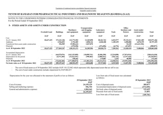 Translation of condensed interim consolidation financial statements
Originally issued in Arabic
TENTH OF RAMADAN FOR PHARMACEUTICAL INDUSTRIES AND DIAGNOSTIC REAGENTS (RAMEDA) (S.A.E)
NOTES TO THE CONDENSED INTERIM CONSOLIDATED FINANCIAL STATEMENTS
For the Period Ended 30 September 2022
-
12
-
5- FIXED ASSETS AND ASSETS UNDER CONSTRUCTION
Freehold Land Buildings
Machinery
and equipment
Transportation
and dragging
equipment
Laboratory
equipment Tools
Office
furniture and
fixtures
Assets under
construction Total
EGP EGP EGP EGP EGP EGP EGP EGP EGP
Cost
As of 1 January 2022 18,637,425 273,341,106 414,773,502 13,369,898 28,261,762 6,022,977 29,123,411 27,041,385 810,571,466
Additions - 3,946,092 3,754,485 1,898,136 2,040,308 1,189,359 1,898,880 4,070,199 18,797,459
Transferred from assets under construction - 556,909 19,982,634 1,037,870 - - 54,105 (21,631,518) -
Disposals - - (179,150) - (271,696) (6,774) (47,457) - (505,077)
As of 30 September 2022 18,637,425 277,844,107 438,331,471 16,305,904 30,030,374 7,205,562 31,028,939 9,480,066 828,863,848
Accumulated depreciation
As of 1 January 2022 - (66,075,076) (163,135,409) (10,890,741) (8,406,398) (2,234,098) (17,874,916) - (268,616,638)
Depreciation for the period - (6,571,384) (14,423,107) (590,483) (2,085,921) (426,726) (2,157,426) - (26,255,047)
Disposals - - 150,442 - 179,807 2,292 40,904 - 373,445
As of 30 September 2022 - (72,646,460) (177,408,074) (11,481,224) (10,312,512) (2,658,532) (19,991,438) - (294,498,240)
Net book value as of 30 September 2022 18,637,425 205,197,647 260,923,397 4,824,680 19,717,862 4,547,030 11,037,501 9,480,066 534,365,608
- The cost of fixed assets as of 30 September 2022 includes EGP 110,122,962 which represents fully depreciated assets that are still in use.
- The cost of asset under construction includes impairment by EGP 686,437.
Loss from sale of fixed assets was calculated
as follows:
Depreciation for the year was allocated to the statement of profit or loss as follows:
30 September 2022
30 September 2022
EGP
EGP
505,077
Cost of disposed assets
24,155,129
Cost of revenue
(373,445)
Accumulated depreciation of disposed assets
596,755
Selling and marketing expenses
131,632
Net book value of disposed assets
1,503,163
General and administrative expenses
21,851
Proceeds from sale of fixed assets
26,255,047
(109,781)
Loss from sale of fixed assets
 