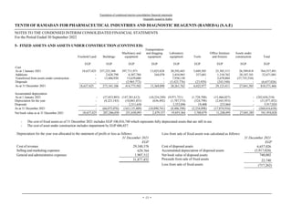 Translation of condensed interim consolidation financial statements
Originally issued in Arabic
TENTH OF RAMADAN FOR PHARMACEUTICAL INDUSTRIES AND DIAGNOSTIC REAGENTS (RAMEDA) (S.A.E)
NOTES TO THE CONDENSED INTERIM CONSOLIDATED FINANCIAL STATEMENTS
For the Period Ended 30 September 2022
-
13
-
5- FIXED ASSETS AND ASSETS UNDER CONSTRUCTION (CONTINUED)
Freehold Land Buildings
Machinery and
equipment
Transportation
and dragging
equipment
Laboratory
equipment Tools
Office furniture
and fixtures
Assets under
construction Total
EGP EGP EGP EGP EGP EGP EGP EGP EGP
Cost
As at 1 January 2021 18,637,425 257,225,388 397,711,971 13,025,828 20,292,443 5,689,305 25,385,313 26,589,818 764,557,491
Additions - 2,628,798 6,387,704 344,070 3,454,965 357,601 1,310,762 38,187,101 52,671,001
Transferred from assets under construction - 13,486,920 13,639,600 - 7,938,130 - 2,670,884 (37,735,534) -
Disposals - - (2,965,773) - (3,423,776) (23,929) (243,548) - (6,657,026)
As at 31 December 2021 18,637,425 273,341,106 414,773,502 13,369,898 28,261,762 6,022,977 29,123,411 27,041,385 810,571,466
Accumulated depreciation
As at 1 January 2021 - (57,853,893) (147,381,612) (10,254,249) (9,971,721) (1,728,708) (15,466,027) - (242,656,210)
Depreciation for the year - (8,221,183) (18,065,453) (636,492) (1,787,573) (524,798) (2,641,953) - (31,877,452)
Disposals - - 2,311,656 - 3,352,896 19,408 233,064 - 5,917,024
As at 31 December 2021 - (66,075,076) (163,135,409) (10,890,741) (8,406,398) (2,234,098) (17,874,916) - (268,616,638)
Net book value as at 31 December 2021 18,637,425 207,266,030 251,638,093 2,479,157 19,855,364 3,788,879 11,248,495 27,041,385 541,954,828
- The cost of fixed assets as of 31 December 2021 includes EGP 106,816,740 which represents fully depreciated assets that are still in use.
- The cost of asset under construction includes impairment by EGP 686,437.
Loss from sale of fixed assets was calculated as follows:
Depreciation for the year was allocated to the statement of profit or loss as follows:
31 December 2021
31 December 2021
EGP
EGP
6,657,026
Cost of disposed assets
29,340,376
Cost of revenue
(5,917,024)
Accumulated depreciation of disposed assets
629,764
Selling and marketing expenses
740,002
Net book value of disposed assets
1,907,312
General and administrative expenses
22,740
Proceeds from sale of fixed assets
31,877,452
(717,262)
Loss from sale of fixed assets
 
