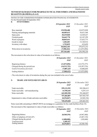 Translation of condensed interim consolidation financial statements
Originally issued in Arabic
TENTH OF RAMADAN FOR PHARMACEUTICAL INDUSTRIES AND DIAGNOSTIC
REAGENTS (RAMEDA) (S.A.E)
NOTES TO THE CONDENSED INTERIM CONSOLIDATED FINANCIAL STATEMENTS
For the Period Ended 30 September 2022
-
15
-
8- INVENTORIES
30 September 2022 31 December 2021
EGP EGP
Raw materials 139,590,488 110,972,898
Packing and packaging materials 68,485,612 38,421,560
Spare parts 20,239,068 14,549,227
Finished goods 94,645,778 65,107,399
Work in progress 38,845,641 27,652,773
Goods in transit 1,282,681 13,148,916
Inventory with others 1,752,835 619,459
364,842,103 270,472,232
Write down in inventories (7,500,422) (11,073,894)
357,341,681 259,398,338
The movement in the write down in value of inventories is as follows:
30 September 2022 31 December 2021
EGP EGP
Beginning balance (11,073,894) (12,572,377)
Charged during the period/year (14,313,753) (18,387,576)
Used of inventory provision 17,887,225 19,886,059
Ending balance (7,500,422) (11,073,894)
- The write down in value of inventories during the year was included in the cost of sales.
9- TRADE AND NOTES RECEIVABLES
30 September 2022 31 December 2021
EGP EGP
Trade receivable 299,112,292 265,206,613
Trade receivable – toll manufacturing 14,785,645 9,297,115
Notes receivable 443,585,950 393,440,057
757,483,887 667,943,785
Impairment in value of trade and notes receivables (8,254,867) (8,540,194)
749,229,020 659,403,591
Notes receivable amounting to MEGP 289.92 are mortgage as a guarantee for the credit facilities (Note 18).
The movement of the impairment in value of trade receivable is as follows:
31 December 2021
30 September 2022
EGP
EGP
(4,967,460)
(8,540,194)
Beginning balance
(3,467,134)
-
Effect of adoption of EAS (47)
(105,600)
(1,000,000)
Charged during the period
-
1,285,327
Used provision
(8,540,194)
(8,254,867)
Ending balance
 