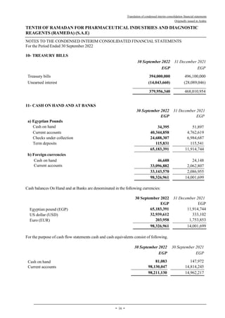 Translation of condensed interim consolidation financial statements
Originally issued in Arabic
TENTH OF RAMADAN FOR PHARMACEUTICAL INDUSTRIES AND DIAGNOSTIC
REAGENTS (RAMEDA) (S.A.E)
NOTES TO THE CONDENSED INTERIM CONSOLIDATED FINANCIAL STATEMENTS
For the Period Ended 30 September 2022
-
16
-
10- TREASURY BILLS
30 September 2022 31 December 2021
EGP EGP
Treasury bills 394,000,000 496,100,000
Unearned interest (14,043,660) (28,089,046)
379,956,340 468,010,954
11- CASH ON HAND AND AT BANKS
30 September 2022 31 December 2021
EGP EGP
a) Egyptian Pounds
Cash on hand 34,395 51,897
Current accounts 40,344,858 4,762,619
Checks under collection 24,688,307 6,984,687
Term deposits 115,831 115,541
65,183,391 11,914,744
b) Foreign currencies
Cash on hand 46,688 24,148
Current accounts 33,096,882 2,062,807
33,143,570 2,086,955
98,326,961 14,001,699
Cash balances On Hand and at Banks are denominated in the following currencies:
31 December 2021
30 September 2022
EGP
EGP
11,914,744
65,183,391
Egyptian pound (EGP)
333,102
32,939,612
US dollar (USD)
1,753,853
203,958
Euro (EUR)
14,001,699
98,326,961
For the purpose of cash flow statements cash and cash equivalents consist of following.
30 September 2021
30 September 2022
EGP
EGP
147,972
81,083
Cash on hand
14,814,245
98,130,047
Current accounts
14,962,217
98,211,130
 