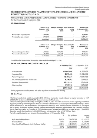Translation of condensed interim consolidation financial statements
Originally issued in Arabic
TENTH OF RAMADAN FOR PHARMACEUTICAL INDUSTRIES AND DIAGNOSTIC
REAGENTS (RAMEDA) (S.A.E)
NOTES TO THE CONDENSED INTERIM CONSOLIDATED FINANCIAL STATEMENTS
For the Period Ended 30 September 2022
-
17
-
12- PROVISIONS
*Provision for sales returns is deduced from sales disclosed (NOTE 20).
13- TRADE, NOTES AND OTHER PAYABLES
30 September 2022 31 December 2021
EGP EGP
Trade payables 133,643,088 61,525,655
Notes payables 2,293,400 21,946,601
Accrued expenses 42,404,627 30,051,461
Tax authority (other than income tax) 8,318,962 7,258,006
Advances from customer 13,372,251 5,716,158
Other payables 9,713,710 2,070,813
209,746,038 128,568,694
Trade payables accrued expenses and other payables are non-interest bearing.
14- CAPITAL
The Group’s authorized capital amounted to EGP 1 billion, whereas the issued and paid up capital amounted to EGP
250,000,000 divided over 1,000,000,000 shares of par value EGP 0.25 each.
The extraordinary General Assembly meeting held on May 19, 2021 decided to increase the paid-in capital by 57,850,000
Egyptian pounds by distributing bonus shares of 0.3010668748 free shares for each original share of the company’s shares
before the increase of 768,600,000 shares with reparations in favor of small shareholders from the smallest to The largest
has to finance the increase in shares from the company’s distributable net profits (profits for the year + retained earnings)
for the fiscal year ending on December 31, 2020, so the company’s issued capital after the increase becomes 250,000,000
Egyptian pounds distributed over 1,000,000,000 shares with a nominal value of EGP 0.25 per share.
The following illustrate the new structure for shareholders as of 30 September 2022:
% No. of shares Amount
EGP
Main Shareholder's Shares 33.17% 331,671,309 82,917,827
Treasury Shares 2.62% 26,220,000 6,555,000
Other listed Free Shares in Stock Exchange Market 64.21% 642,108,691 160,527,173
100% 1,000,000,000 250,000,000
Balance as at
1 January 2022
Charged during the
period
Used during the
period
Balance as at
30 September 2022
EGP EGP EGP EGP
Provision for expected claims 5,550,001 - - 5,550,001
Provision for sales returns* 8,711,844 (219,000) - 8,492,844
14,261,845 (219,000) - 14,042,845
Balance as at
1 January 2021
Charged during the
year
Used during the
year
Balance as at
31 December 2021
EGP EGP EGP EGP
Provision for expected claims 4,300,001 1,250,000 - 5,550,001
Provision for sales returns* 7,987,618 724,226 - 8,711,844
12,287,619 1,974,226 - 14,261,845
 