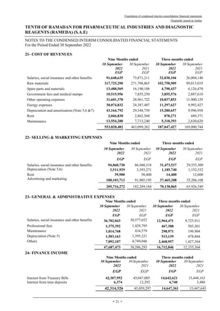 Translation of condensed interim consolidation financial statements
Originally issued in Arabic
TENTH OF RAMADAN FOR PHARMACEUTICAL INDUSTRIES AND DIAGNOSTIC
REAGENTS (RAMEDA) (S.A.E)
NOTES TO THE CONDENSED INTERIM CONSOLIDATED FINANCIAL STATEMENTS
For the Period Ended 30 September 2022
-
21
-
21- COST OF REVENUES
Nine Months ended Three months ended
30 September
2022
30 September
2021
30 September
2022
30 September
2021
EGP EGP EGP EGP
Salaries, social insurance and other benefits 91,648,635 73,871,211 32,030,104 26,004,140
Raw materials 317,725,290 271,708,865 102,758,509 99,013,019
Spare parts and materials 13,488,569 16,190,188 4,790,437 6,126,470
Government fees and medical stamps 10,515,956 7,855,250 3,855,576 2,887,610
Other operating expenses 31,601,378 28,961,722 10,837,853 11,900,129
Energy expenses 30,074,832 24,387,487 11,297,627 9,992,427
Depreciation and amortization (Note 5,6 &7) 43,164,792 29,548,739 15,280,657 9,996,958
Rent 2,046,830 2,862,560 878,271 449,371
Maintenance 13,554,200 7,713,240 5,318,393 2,630,620
553,820,482 463,099,262 187,047,427 169,000,744
22- SELLING & MARKETING EXPENSES
Nine Months ended Three months ended
30 September
2022
30 September
2021
30 September
2022
30 September
2021
EGP EGP EGP EGP
Salaries, social insurance and other benefits 94,060,730 86,940,318 31,473,517 29,555,309
Depreciation (Note 5,6) 3,511,929 3,393,271 1,185,740 1,152,532
Rent 39,900 50,400 14,400 12,600
Advertising and marketing 108,103,713 91,905,195 37,465,208 35,206,108
205,716,272 182,289,184 70,138,865 65,926,549
23- GENERAL & ADMINISTRATIVE EXPENSES
Nine Months ended Three months ended
30 September
2022
30 September
2021
30 September
2022
30 September
2021
EGP EGP EGP EGP
Salaries, social insurance and other benefits 36,702,043 30,577,652 12,964,471 9,725,911
Professional fees 1,375,392 1,429,795 467,308 503,301
Maintenance 1,014,768 434,579 298,971 199,904
Depreciation (Note 5) 1,503,163 1,395,221 513,139 478,884
Others 7,092,107 4,749,046 2,468,957 1,427,364
47,687,473 38,586,293 16,712,846 12,335,364
24- FINANCE INCOME
Nine Months ended Three months ended
30 September
2022
30 September
2021
30 September
2022
30 September
2021
EGP EGP EGP EGP
Interest from Treasury Bills 42,307,952 45,047,005 14,642,621 15,444,163
Interest from time deposits 6,374 12,292 4,740 3,480
42,314,326 45,059,297 14,647,361 15,447,643
 