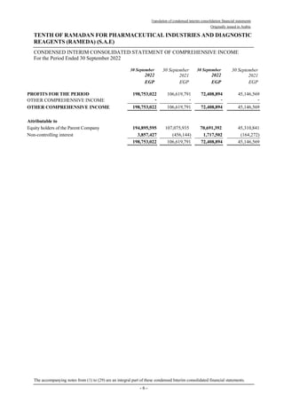 Translation of condensed interim consolidation financial statements
Originally issued in Arabic
TENTH OF RAMADAN FOR PHARMACEUTICAL INDUSTRIES AND DIAGNOSTIC
REAGENTS (RAMEDA) (S.A.E)
-
6
-
CONDENSED INTERIM CONSOLIDATED STATEMENT OF COMPREHENSIVE INCOME
For the Period Ended 30 September 2022
30 September
2022
30 September
2021
30 September
2022
30 September
2021
EGP EGP EGP EGP
PROFITS FOR THE PERIOD 198,753,022 106,619,791 72,408,894 45,146,569
OTHER COMPREHENSIVE INCOME - - - -
OTHER COMPREHENSIVE INCOME 198,753,022 106,619,791 72,408,894 45,146,569
Attributable to
Equity holders of the Parent Company 194,895,595 107,075,935 70,691,392 45,310,841
Non-controlling interest 3,857,427 (456,144) 1,717,502 (164,272)
198,753,022 106,619,791 72,408,894 45,146,569
The accompanying notes from (1) to (29) are an integral part of these condensed Interim consolidated financial statements.
 