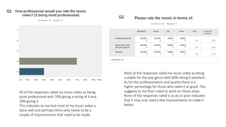 Q1
Q2
All of the responses rated my music video as being
quite professional with 70% giving a rating of 4 and
30% giving 5.
This indicates to me that most of my music video is
done well and perhaps there only needs to be a
couple of improvements that need to be made.
Most of the responses rated my music video as being
suitable for the pop genre with 60% rating it excellent.
As for the professionalism and quality there is a
higher percentage for those who rated it as good. This
suggests to me that I need to work on these areas.
None of the responses rated it as ok or poor indicates
that it may only need a few improvements to make it
better.
 