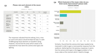 Q3
Q4
The responses indicated that the editing, lyrics, mise-
en-scene and colours should be kept the way it is with
70-80% giving those elements an excellent rating.
However, I found that the areas which needs to be
improved the most were the camera shot types and
lighting.
Similarly, I found that the camera shot types needed to be
improved in order to gain a more positive response from the
audience. Gathering from the previous responses it seems
that the camera shot types is the biggest problem of my
music video at the moment which I need to change.
 