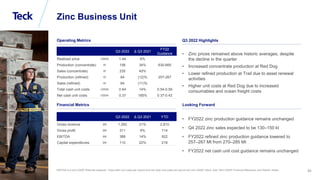 Global Metals and Mining Conference
24
Operating Metrics
Financial Metrics
• Zinc prices remained above historic averages, despite
the decline in the quarter
• Increased concentrate production at Red Dog
• Lower refined production at Trail due to asset renewal
activities
• Higher unit costs at Red Dog due to increased
consumables and ocean freight costs
Q3 2022 Highlights
• FY2022 zinc production guidance remains unchanged
• Q4 2022 zinc sales expected to be 130–150 kt
• FY2022 refined zinc production guidance lowered to
257–267 Mt from 270–285 Mt
• FY2022 net cash unit cost guidance remains unchanged
Looking Forward
Zinc Business Unit
Q3 2022 Δ Q3 2021
FY22
Guidance
Realized price US$/lb 1.44 6%
Production (concentrate) Kt 158 34% 630-665
Sales (concentrate) Kt 235 45%
Production (refined) Kt 64 (12)% 257-267
Sales (refined) Kt 64 (11)%
Total cash unit costs US$/lb 0.64 14% 0.54-0.59
Net cash unit costs US$/lb 0.37 185% 0.37-0.43
Q3 2022 Δ Q3 2021 YTD
Gross revenue $M 1,262 21% 2,815
Gross profit $M 311 9% 714
EBITDA $M 388 14% 922
Capital expenditures $M 110 22% 218
EBITDA is a non-GAAP financial measure. Total cash unit costs per pound and net cash unit costs per pound are non-GAAP ratios. See “Non-GAAP Financial Measures and Ratios” slides.
 
