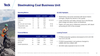 Global Metals and Mining Conference
25
Operating Metrics
Financial Metrics
• Steelmaking coal prices remained well above historic
averages, despite the decline in the quarter
• Lower production and sales volumes due to the Elkview
plant outage and labour action at Westshore
• Higher unit costs due to inflationary pressures, with diesel
accounting for 24% of the increase
Q3 2022 Highlights
• FY2022 production guidance decreased to 22.0–22.5 Mt
from 23.5–24.0 Mt
• FY2022 transportation cost guidance changed to
US$46–49/t from US$43–46/t
• Q4 2022 sales expected to be 5.0–5.4 Mt
Looking Forward
Q3 2022 Δ Q3 2021
FY22
Guidance
Realized price US$/t 304 28%
Production Mt 5.7 (5)% 22.0-22.5
Sales Mt 5.6 (5)%
Adj. site cash cost of sales $/t 92 46% 87-92
Transportation costs $/t 48 4% 46-49
Total unit costs $/t 140 21%
Steelmaking Coal Business Unit
Q3 2022 Δ Q3 2021 YTD
Gross revenue $M 2,273 26% 8,733
Gross profit $M 1,236 37% 5,552
EBITDA $M 1,306 4% 6,141
Capital expenditures $M 253 (12)% 757
EBITDA is a non-GAAP financial measure. Adjusted site cash cost of sales per tonne and total unit costs per tonne are non-GAAP ratios. See “Non-GAAP Financial Measures and Ratios” slides.
 