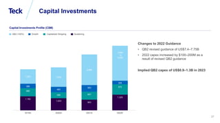Global Metals and Mining Conference
27
1,182
1,023
903
1,325
680
499 667
870
386
463
563
305
1,220 1,643
2,580
2019A 2020A 2021A 2022E
Capital Investments
Capital Investments Profile (C$M)
QB2 (100%) Growth Capitalized Stripping Sustaining
Changes to 2022 Guidance
• QB2 revised guidance of US$7.4–7.75B
• 2022 capex increased by $100–200M as a
result of revised QB2 guidance
Implied QB2 capex of US$0.9–1.3B in 2023
2,900
to
3,000
 