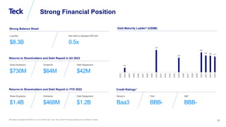 Global Metals and Mining Conference
28
108
537
350
480
404 399
377
2022
2023
2024
2025
2026
2027
2028
2029
2030
2031
2032
2033
2034
2035
2036
2037
2038
2039
2040
2041
2042
2043
Strong Financial Position
Liquidity1
$8.3B
Net Debt to Adjusted EBITDA2
0.5x
Debt Maturity Ladder2 (US$M)
Strong Balance Sheet
Net debt to adjusted EBITDA is a non-GAAP ratio. See “Non-GAAP Financial Measures and Ratios” slides.
Dividends
$64M
Share Buybacks
$730M
Debt Repayment
$42M
Returns to Shareholders and Debt Repaid in Q3 2022
Dividends
$468M
Share Buybacks
$1.4B
Returns to Shareholders and Debt Repaid in YTD 2022
Debt Repayment
$1.2B
Moody’s
Baa3
Fitch
BBB-
Credit Ratings1
S&P
BBB-
 