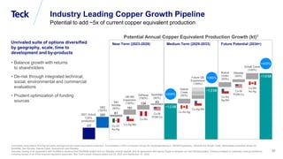 Global Metals and Mining Conference
30
320
61
151
134 43
QB2
(100%)
San
Nicolás
(50%)
QB Mill
Expansion
(100%)
Zafranal
(100%)
NorthMet
(50%)
Galore
Creek
(50%)
Future QB
Expansions
(100%)
Nueva
Unión
(50%)
Mesaba
(50%)
Schaft Creek
(100%)
Unrivaled suite of options diversified
by geography, scale, time to
development and by-products
• Balance growth with returns
to shareholders
• De-risk through integrated technical,
social, environmental and commercial
evaluations
• Prudent optimization of funding
sources
Industry Leading Copper Growth Pipeline
Potential to add ~5x of current copper equivalent production
30
Calculated using asset’s first five full years average annual copper equivalent production. Consolidated (100%) production shown for Quebrada Blanca 2, QB Mill Expansion, Zafranal and Schaft Creek. Attributable production shown for
NorthMet, San Nicolás, Galore Creek, NuevaUnión and Mesaba.
Assumes closing of an agreement with PolyMet to advance their NorthMet project and our Mesaba mineral deposit, and an agreement with Agnico Eagle to advance our San Nicolás project. Closing is subject to customary closing conditions,
including receipt of all of the required regulatory approvals. See Teck’s press releases dated July 20, 2022 and September 16, 2022.
Near Term (2023-2028) Medium Term (2029-2033) Future Potential (2034+)
337
2021 Actual
CuEq
production2
~1.5 Mt
~1.0 Mt
~2.2 Mt
+200%
+350%
+470%
Cu-Au
Cu-Zn
Au-Ag
Cu-Au-Ag
Cu-Ni
PGM-Co
Cu-Mo
Au-Ag
Cu-Ag-Mo
Cu-Ag-Mo
Cu-Au
Ag-Mo
Cu-Ni
PGM-Co
~1.9 Mt
Potential Annual Copper Equivalent Production Growth (kt)1
 