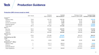 Global Metals and Mining Conference
33
Production Guidance
2021 Actual
Previous
2022 Guidance
Current
2022 Guidance1
Previous 3-Year
Guidance (2023-2025)
Current 3-Year
Guidance1 (2023-2025)
Copper2,3,4
Highland Valley 130.8 127-133 127-133 130-160 110-170
Antamina 100.2 91-96 91-96 90-95 90-95
Carmen de Andacollo 44.8 45-50 45-50 50-60 50-60
Quebrada Blanca6 11.5 10-11 10-11 245-300 170-300
Total copper6 287.3 273-290 273-290 515-615 420-625
Zinc2,3,5
Red Dog 503.4 540-570 540-570 510-550 510-550
Antamina 104.0 90-95 90-95 80-100 80-100
Total zinc 607.4 630-665 630-665 590-650 590-650
Refined zinc
Trail 279.0 270-285 257-267 295-315 295-315
Steelmaking coal (Mt) 24.6 23.5-24.0 22.0-22.5 26.0-27.0 25.0-26.0
Lead2
Red Dog 97.4 80-90 80-90 85-95 85-95
Molybdenum2,3
(Mlbs)
Highland Valley 1.1 0.8-1.3 0.8-1.3 3.0-5.0 1.0-5.0
Antamina 1.1 1.8-2.2 1.8-2.2 3.0-4.0 3.0-4.0
Quebrada Blanca6 - - - 4.0-13.0 4.0-13.0
Total molybdenum 2.2 2.6-3.5 2.6-3.5 10.0-22.0 8.0-22.0
Production (000’s tonnes except as noted)
 
