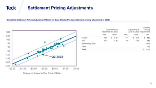 Global Metals and Mining Conference
38
Settlement Pricing Adjustments
Outstanding at
September 30, 2022
Outstanding at
June 30, 2022
Quarterly
Pricing
Adjustments
Mlbs US$/lb Mlbs US$/lb C$M
Copper 196 $ 3.46 174 $ 3.75 $ (66)
Zinc 411 1.36 118 1.44 (46)
Steelmaking Coal (191)
Other (12)
Total $ (315)
Simplified Settlement Pricing Adjustment Model for Base Metals (Pre-tax settlement pricing adjustment in C$M)
 