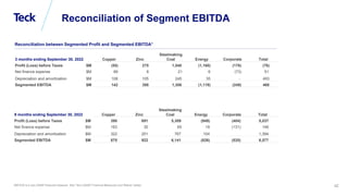 Global Metals and Mining Conference
42
Reconciliation of Segment EBITDA
Reconciliation between Segmented Profit and Segmented EBITDA1
EBITDA is a non-GAAP financial measure. See “Non-GAAP Financial Measures and Ratios” slides.
3 months ending September 30, 2022 Copper Zinc
Steelmaking
Coal Energy Corporate Total
Profit (Loss) before Taxes $M (55) 275 1,040 (1,160) (176) (76)
Net finance expense $M 89 8 21 6 (73) 51
Depreciation and amortization $M 108 105 245 35 - 493
Segmented EBITDA $M 142 388 1,306 (1,119) (249) 468
9 months ending September 30, 2022 Copper Zinc
Steelmaking
Coal Energy Corporate Total
Profit (Loss) before Taxes $M 390 691 5,309 (949) (404) 5,037
Net finance expense $M 163 30 65 19 (131) 146
Depreciation and amortization $M 322 201 767 104 1,394
Segmented EBITDA $M 875 922 6,141 (826) (535) 6,577
 