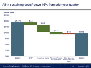 All-in sustaining costs2 down 16% from prior year quarter
US$ per ounce

$1,300

$1,200

$1,179

$44
$119

$1,100

$41
$1,000

$18

$993

$900
$800
$700
$600
Q3 2012

CAS

5

Sustaining Capital Advanced Projects Other Expense,
and Exploration
Remediation and
G&A

Newmont Mining Corporation | Third Quarter 2013 Earnings | www.newmont.com

10

Q3 2013

November 1, 2013

 