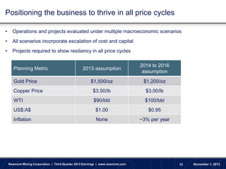 Positioning the business to thrive in all price cycles
•

Operations and projects evaluated under multiple macroeconomic scenarios

•

All scenarios incorporate escalation of cost and capital

•

Projects required to show resiliency in all price cycles

2013 assumption

2014 to 2016
assumption

$1,500/oz

$1,200/oz

Copper Price

$3.50/lb

$3.00/lb

WTI

$90/bbl

$100/bbl

US$:A$

$1.00

$0.95

Inflation

None

~3% per year

Planning Metric
Gold Price

Newmont Mining Corporation | Third Quarter 2013 Earnings | www.newmont.com

12

November 1, 2013

 