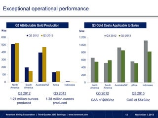 Exceptional operational performance
Q3 Attributable Gold Production

Q3 Gold Costs Applicable to Sales

Koz

$/oz
Q3 2012

600

Q3 2013

Q3 2012

1,200

500

1,000

400

800

300

600

200

400

100

Q3 2013

200

0

0
North
America

South
America

Australia/NZ

Africa

Indonesia

North
America

South
America

Australia/NZ

Africa

Indonesia

Q3 2012

Q3 2013

Q3 2012

Q3 2013

1.24 million ounces
produced

1.28 million ounces
produced

CAS of $693/oz

CAS of $649/oz

Newmont Mining Corporation | Third Quarter 2013 Earnings | www.newmont.com

13

November 1, 2013

 